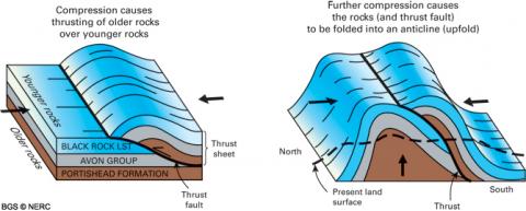 Image showing show how thrust faults can move older rocks on top of younger rocks.