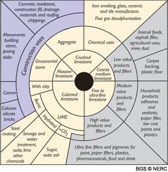 Uses of limestone